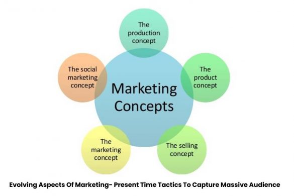 Evolving Aspects Of Marketing- Present Time Tactics To Capture Massive Audience