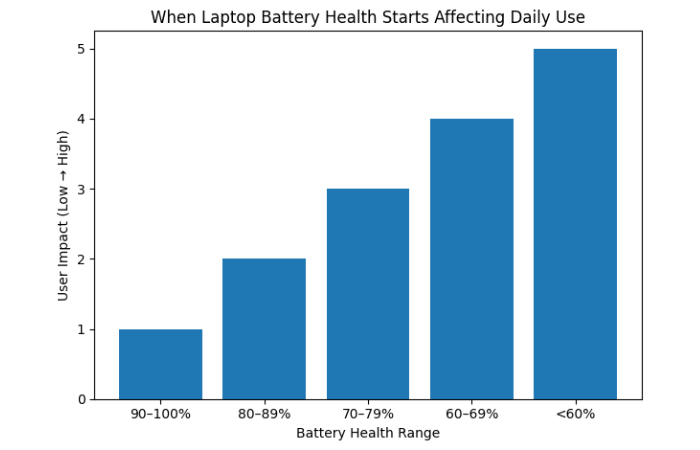 When Laptop Battery Health Starts Affecting Daily Use